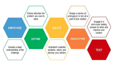 Design for All process diagram